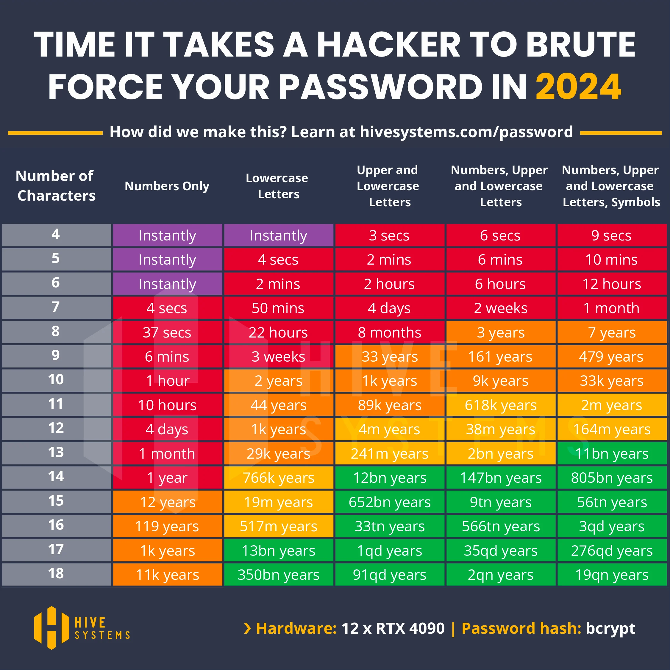 The 2024 Hive Systems password table