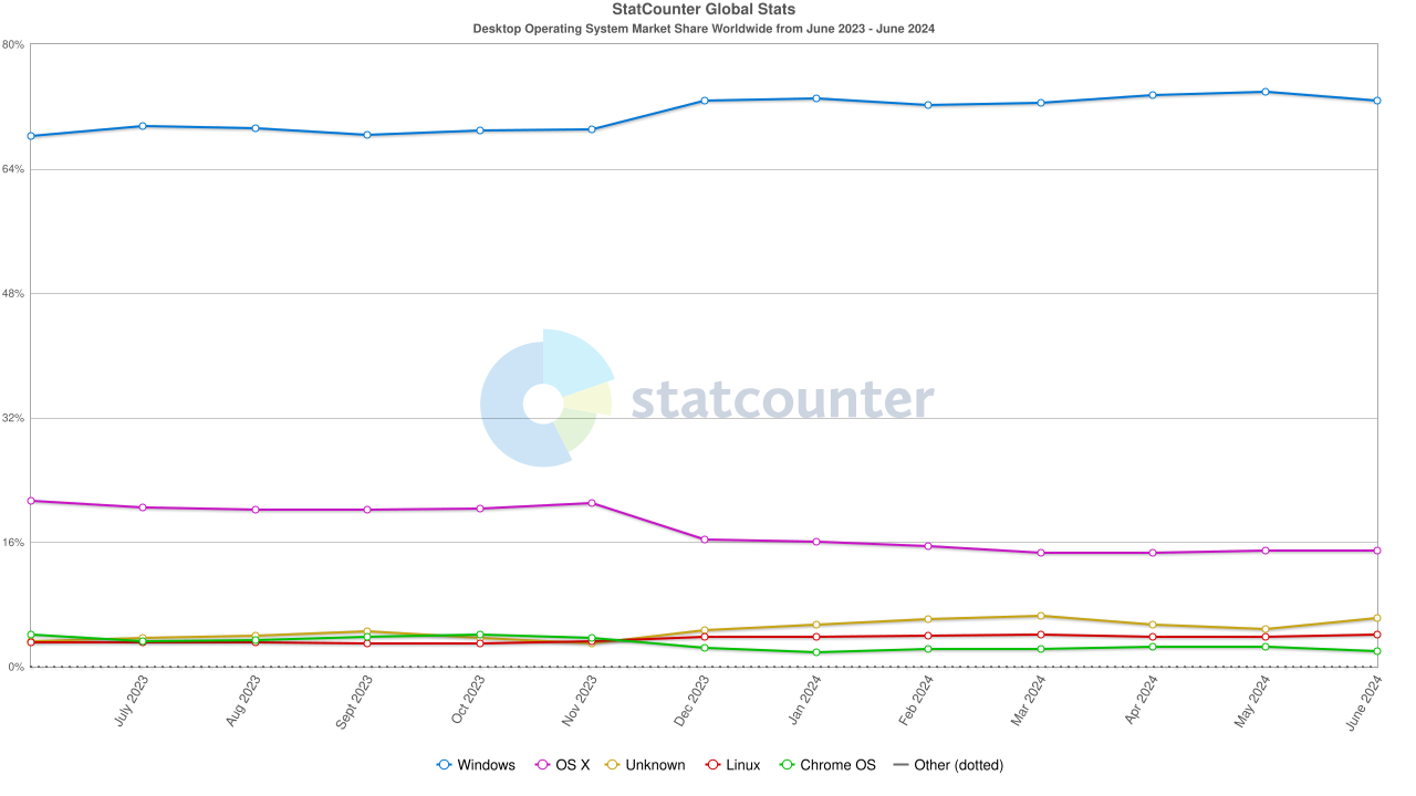 1 year chart showing desktop OS market share. Windows is at just under 75%, the next competitor is at about 15%