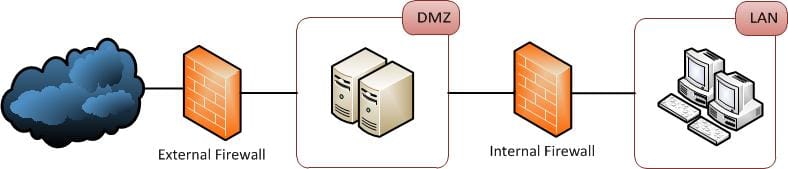 Old school network diagram showing the Internet, a firewall, DMZ in the middle, the internal firewall, and LAN